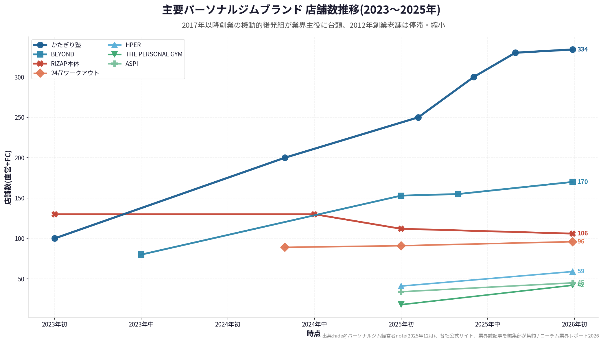 主要パーソナルジムブランド 店舗数推移(2023〜2025年)
