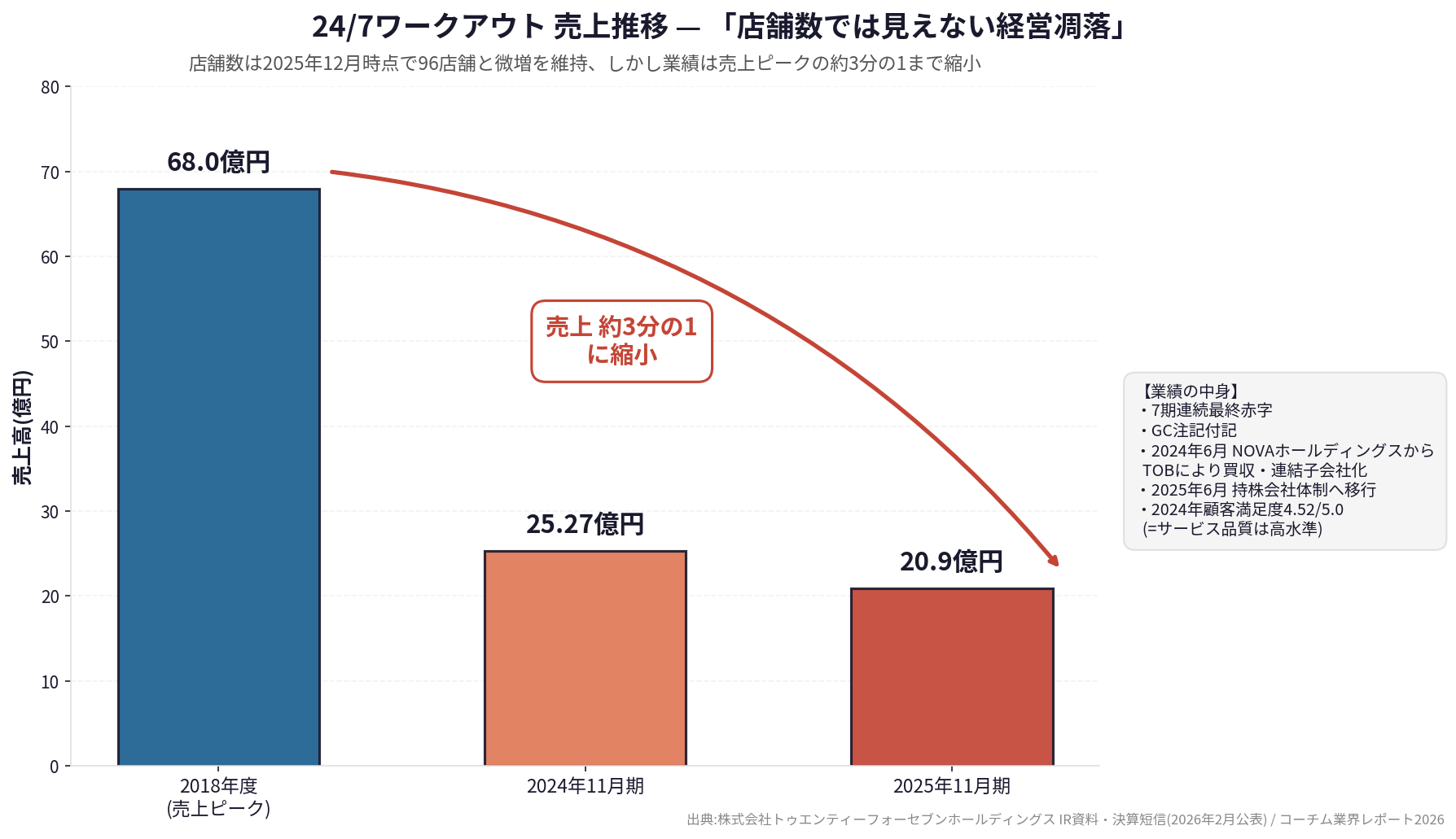24/7ワークアウト 売上推移(2018年度〜2025年11月期)