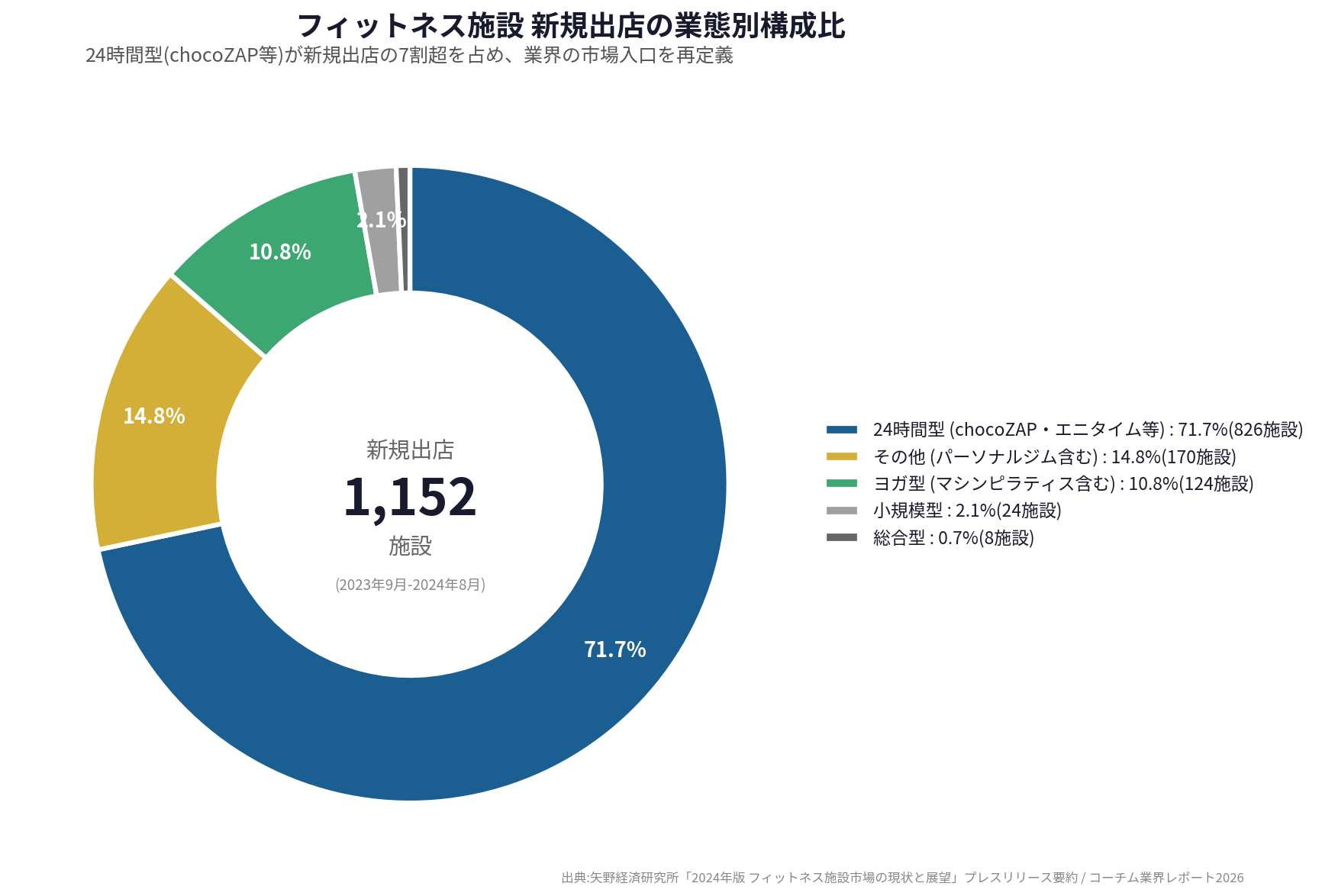 フィットネス施設 新規出店の業態別構成比(2023年9月〜2024年8月)
