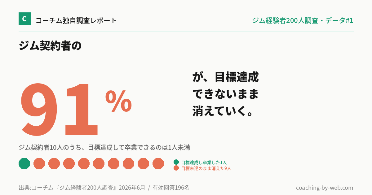 ジム契約者の91%が目標達成できないまま消える実態(10人に1人未満しか卒業できない)を示すデータビジュアル