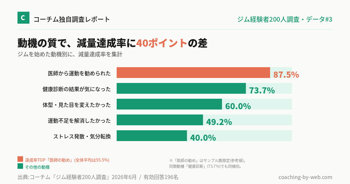 動機別の減量達成率を比較した棒グラフ。「医師の勧め」動機の達成率87.5%が最高、「運動不足解消」動機は49.2%で40ポイントの差