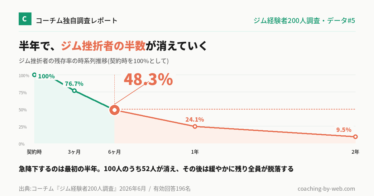 ジム挫折者の残存率の時系列推移グラフ。契約時100%から、6ヶ月で48.3%まで急減し半数を切る。その後は緩やかに1年で24.1%、2年で9.5%まで脱落