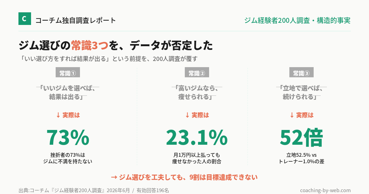 ジム選びの3つの常識(いいジムを選べば結果が出る・高いジムなら痩せられる・立地で選べば続けられる)を、200人調査のデータ(73%・23.1%・52倍)が否定する構造的事実の図解