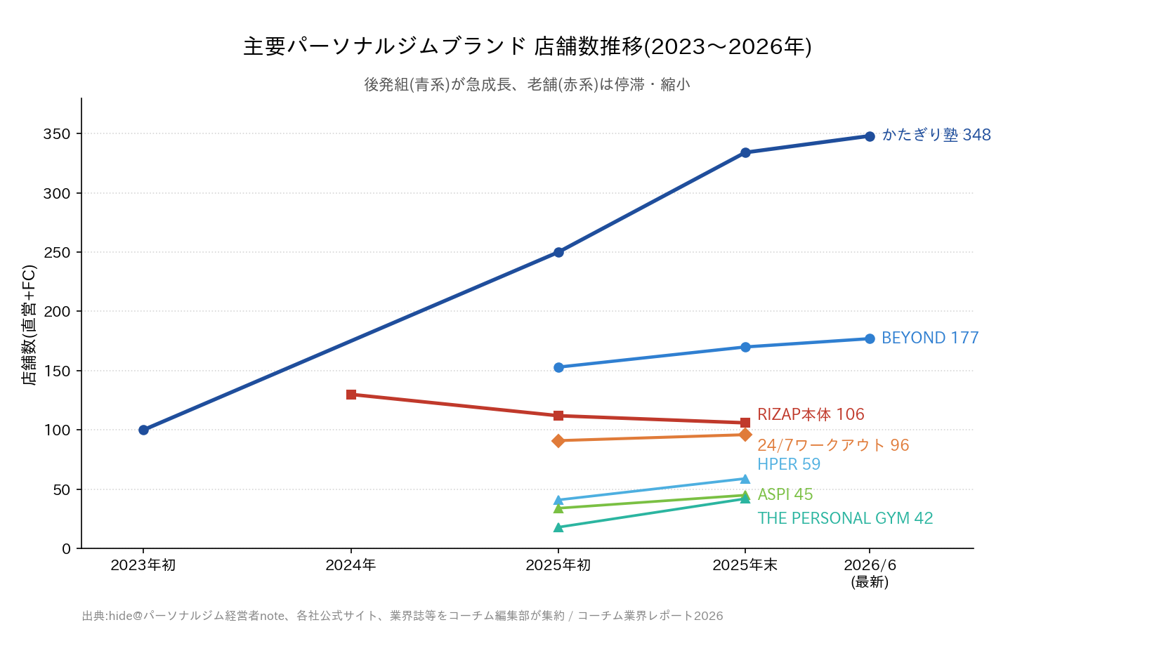主要パーソナルジムブランド 店舗数推移(2023〜2025年)