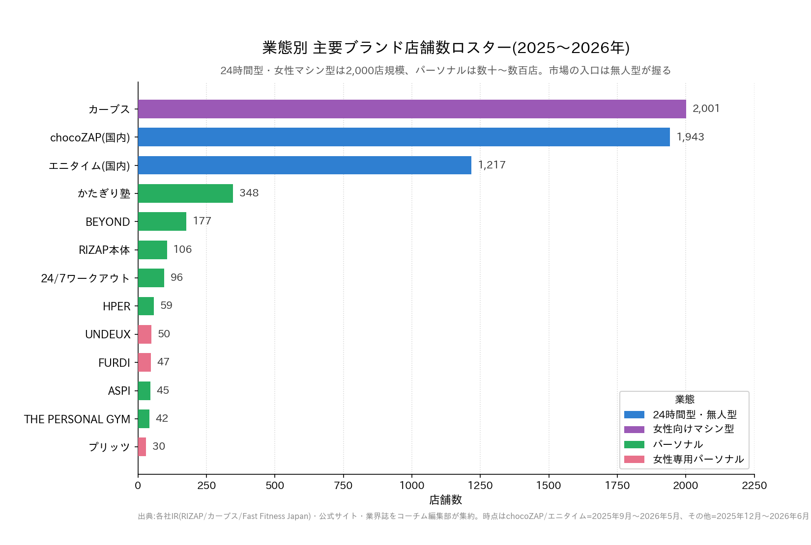 業態別 主要ブランド店舗数ロスター(2025〜2026年)