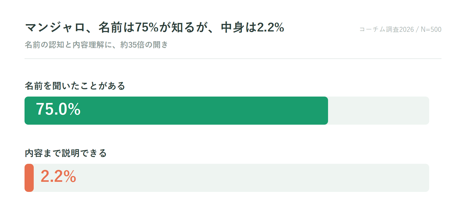マンジャロの名前を聞いたことがある人は75.0%だが、内容まで説明できる人は2.2%にとどまる