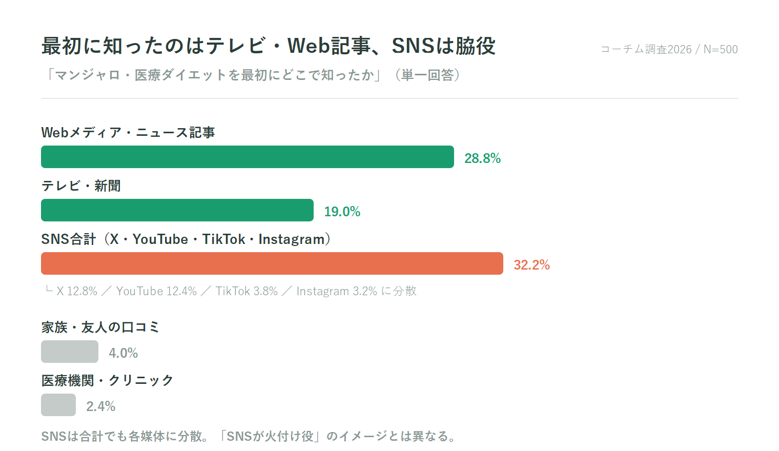 マンジャロ・医療ダイエットを最初に知ったきっかけはWebメディア28.8%・テレビ19.0%が上位、SNSは合計32.2%だが各媒体に分散