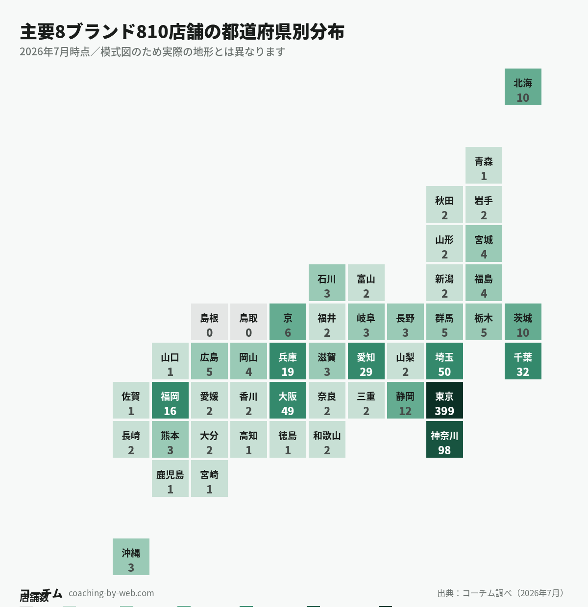 パーソナルジム主要8ブランド810店舗の都道府県別分布。東京都399店に対し島根県・鳥取県は0店（コーチム調べ・2026年7月）