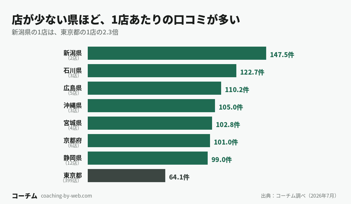 パーソナルジム1店舗あたりのGoogleクチコミ件数。新潟県147.5件に対し東京都64.1件（コーチム調べ・2026年7月）