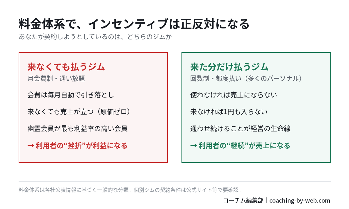 料金体系でインセンティブは正反対になる。来なくても払うジム(月会費・通い放題)は利用者の挫折が利益になり、来た分だけ払うジム(回数制・都度払い・多くのパーソナル)は利用者の継続が売上になる。