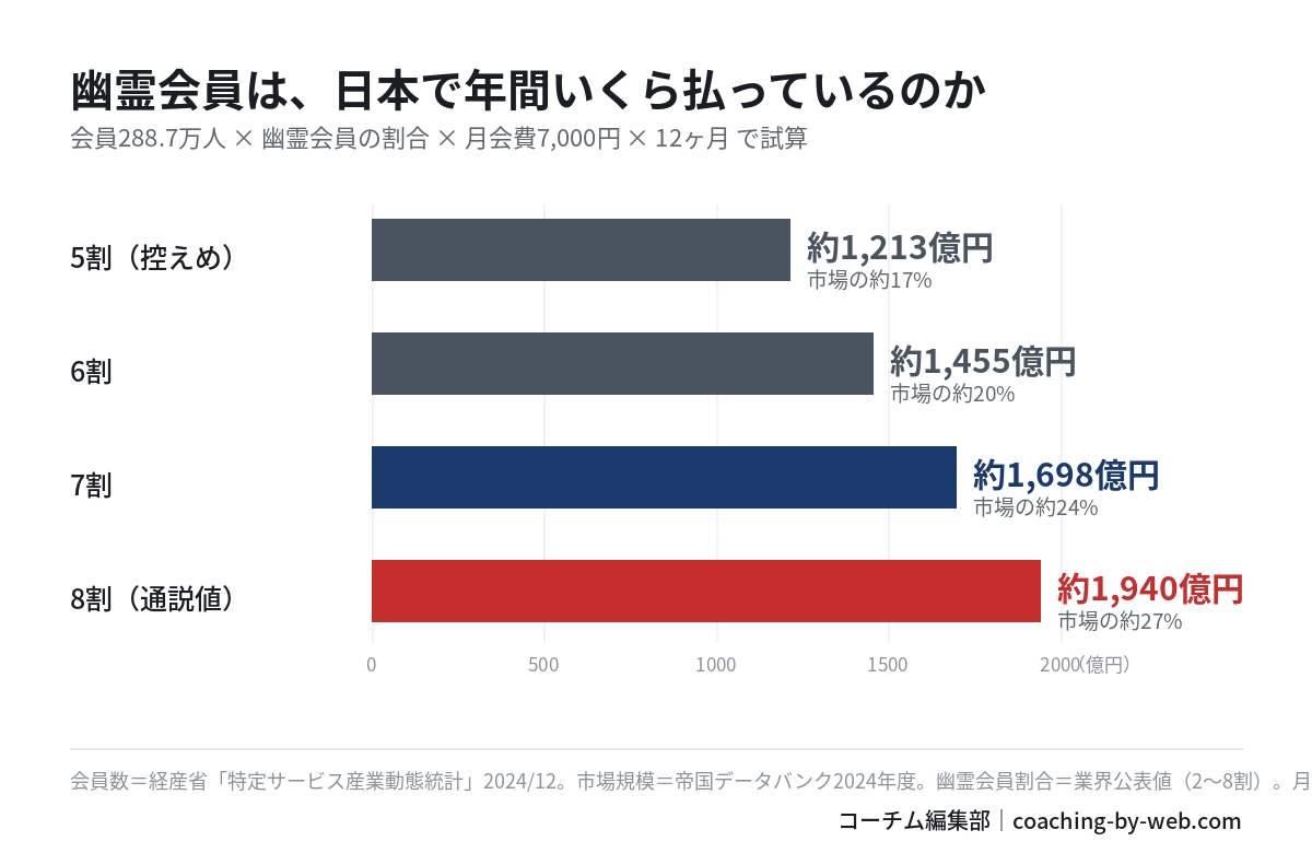 幽霊会員が日本全体で払う会費の試算。幽霊率5割で約1,213億円(市場の17%)、6割で約1,455億円、7割で約1,698億円、8割で約1,940億円(市場の27%)。
