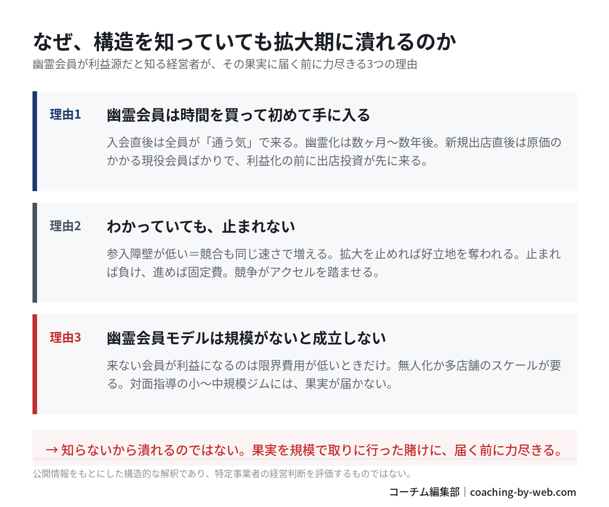幽霊会員が利益源だと知る経営者が拡大期に潰れる3つの理由。理由1:幽霊会員は時間を買って初めて手に入る。理由2:参入障壁が低く競争が止まれない。理由3:幽霊会員モデルは規模がないと成立しない。