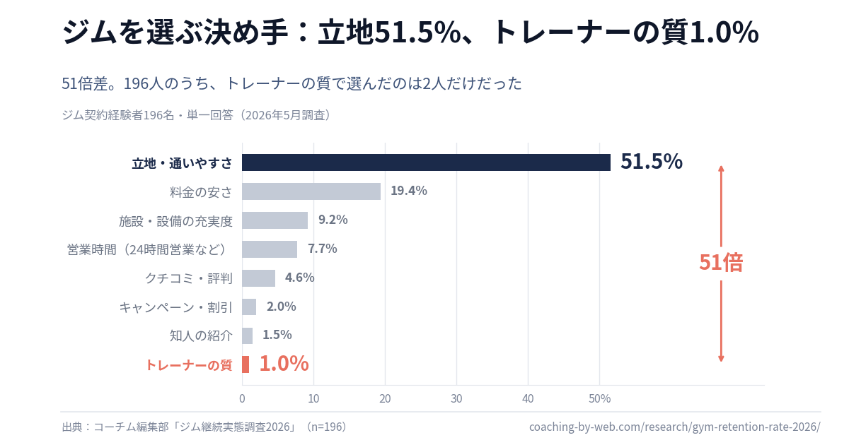 ジムを選ぶ決め手 立地51.5% トレーナーの質1.0% 51倍差