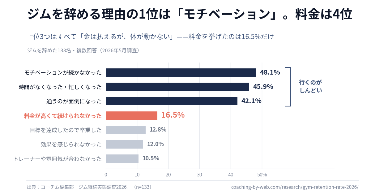 ジムを辞める理由 モチベーション48.1% 時間45.9% 面倒42.1% 料金16.5%