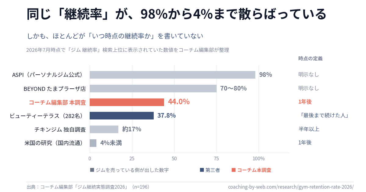 ジムの継続率は出典によって98%から4%未満まで散らばっている比較図