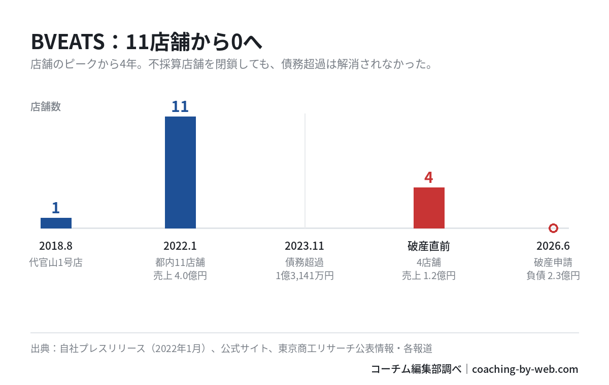 BVEATSの店舗数と財務の推移。2018年8月に代官山1号店、2022年1月に都内11店舗・売上4.0億円、2023年11月期に債務超過1億3,141万円、破産直前は4店舗・売上1.2億円、2026年6月に破産申請・負債2.3億円。