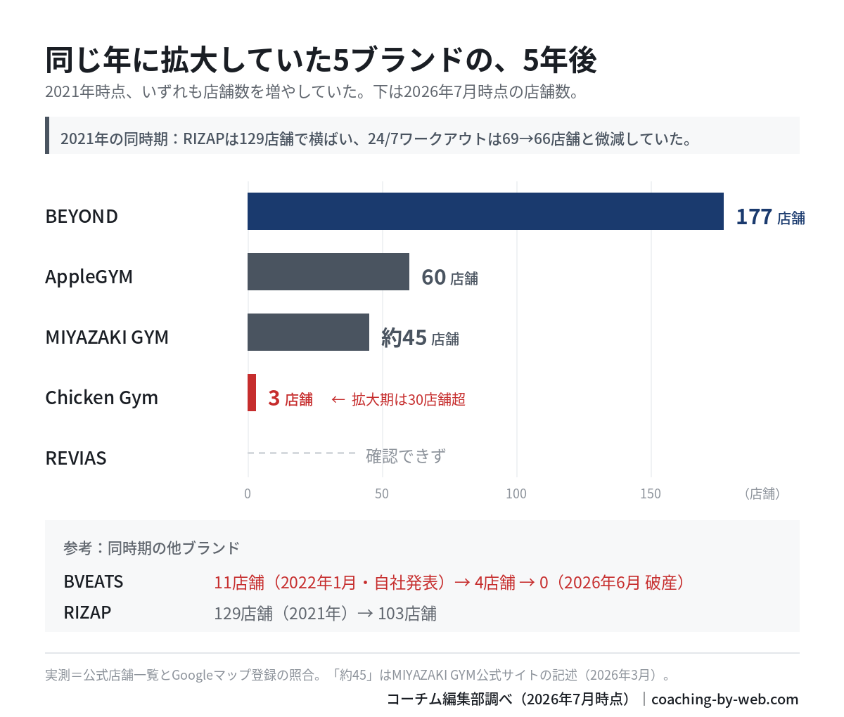 2021年に拡大していた5ブランドの2026年7月時点の店舗数。BEYOND 177店舗、AppleGYM 60店舗、MIYAZAKI GYM 約45店舗、Chicken Gym 3店舗、REVIASは確認できず。参考としてBVEATSは11店舗から0、RIZAPは129店舗から103店舗。