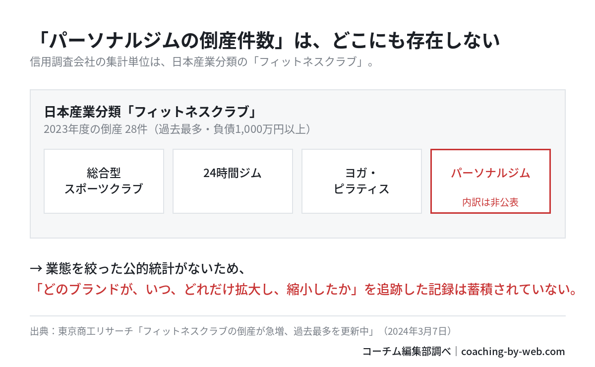 信用調査会社の集計単位は日本産業分類「フィットネスクラブ」であり、総合型スポーツクラブ・24時間ジム・ヨガ／ピラティス・パーソナルジムが同一分類に含まれる。2023年度の倒産は28件と過去最多だが、パーソナルジムの内訳は非公表。