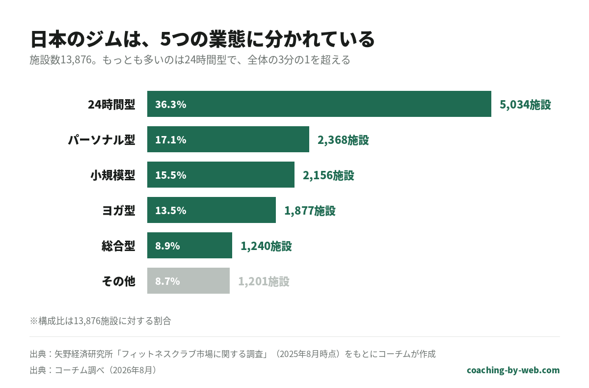 日本のジム業態別施設数。24時間型5,034施設36.3%、パーソナル型2,368施設17.1%、小規模型2,156施設15.5%、ヨガ型1,877施設13.5%、総合型1,240施設8.9%。計13,876施設。出典：矢野経済研究所2025年8月時点／コーチム調べ