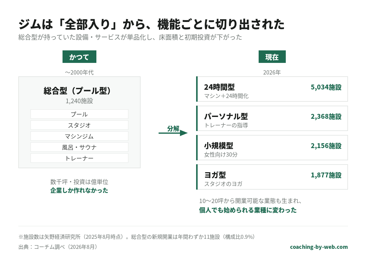 総合型ジムが持っていたプール・スタジオ・マシンジム・風呂サウナ・トレーナーの機能が、24時間型5,034施設、パーソナル型2,368施設、小規模型2,156施設、ヨガ型1,877施設に分解された図。かつては企業しか作れなかったが、個人でも始められる業種に変わった。出典：コーチム調べ2026年8月