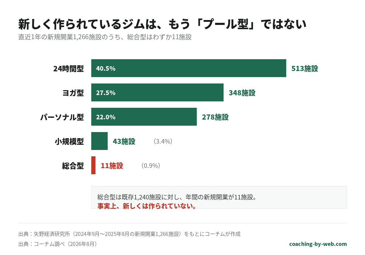 ジムの新規開業1,266施設の業態別内訳。24時間型513施設40.5%、ヨガ型348施設27.5%、パーソナル型278施設22.0%、小規模型43施設3.4%、総合型はわずか11施設0.9%。出典：矢野経済研究所2024年9月〜2025年8月／コーチム調べ