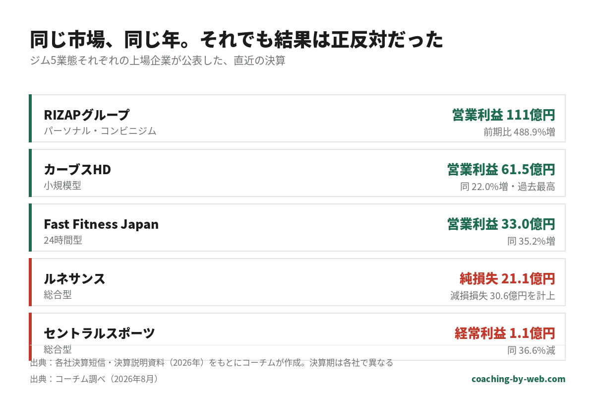 ジム関連上場5社の直近決算比較。RIZAPグループ営業利益111億円で前期比488.9%増、カーブスHD営業利益61.5億円で22.0%増の過去最高、Fast Fitness Japan営業利益33.0億円で35.2%増、ルネサンス純損失21.1億円で減損30.6億円計上、セントラルスポーツ経常利益1.1億円で36.6%減。出典：各社決算短信／コーチム調べ2026年8月