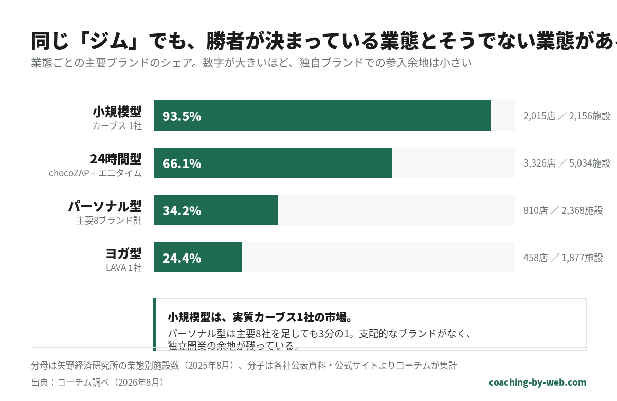 ジム業態別の主要ブランドシェア。小規模型はカーブス1社で93.5%（2,015店／2,156施設）、24時間型はchocoZAPとエニタイムで66.1%（3,326店／5,034施設）、パーソナル型は主要8ブランド計34.2%（810店／2,368施設）、ヨガ型はLAVA1社で24.4%（458店／1,877施設）。出典：コーチム調べ2026年8月