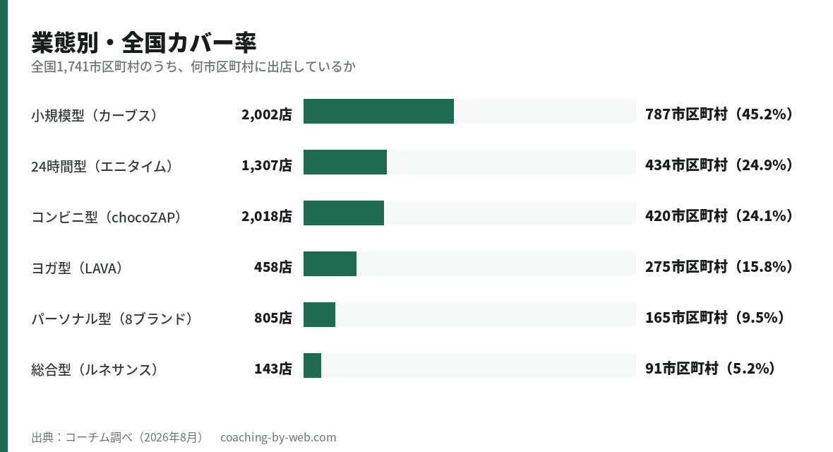 ブランド別・全国カバー率。カーブス787市区町村45.2%、エニタイム434市区町村24.9%、チョコザップ420市区町村24.1%、LAVA 275市区町村15.8%、パーソナル8社165市区町村9.5%、ルネサンス91市区町村5.2%。出典：コーチム調べ2026年8月