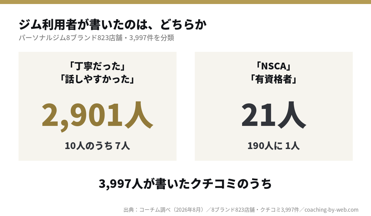 ジム利用者3,997人が書いたクチコミのうち、「丁寧だった」は2,901人（10人に7人）、資格の名前は21人（190人に1人）。出典：コーチム調べ（2026年8月）
