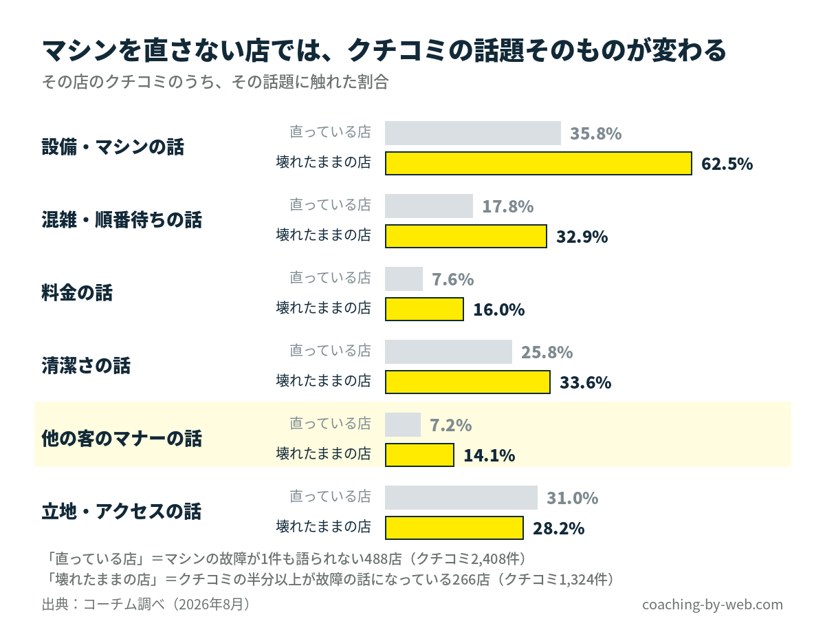チョコザップで、マシンの故障が1件も語られない488店と、クチコミの半分以上が故障の話になっている266店の比較。設備・マシンの話は35.8%から62.5%、混雑・順番待ちは17.8%から32.9%、料金は7.6%から16.0%、清潔さは25.8%から33.6%、他の客のマナーは7.2%から14.1%に増える一方、立地・アクセスは31.0%から28.2%に減る。出典：コーチム調べ（2026年8月）