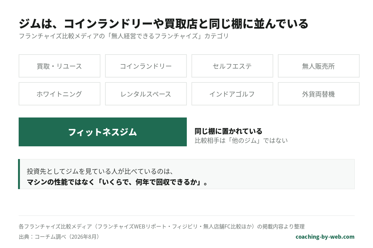 フランチャイズ比較メディアの「無人経営できるフランチャイズ」カテゴリに、フィットネスジムが買取・リユース、コインランドリー、セルフエステ、無人販売所、ホワイトニング、レンタルスペース、インドアゴルフ、外貨両替機と並べて掲載されている図。投資先としてジムを見る人の比較相手は他のジムではない。出典:コーチム調べ2026年8月