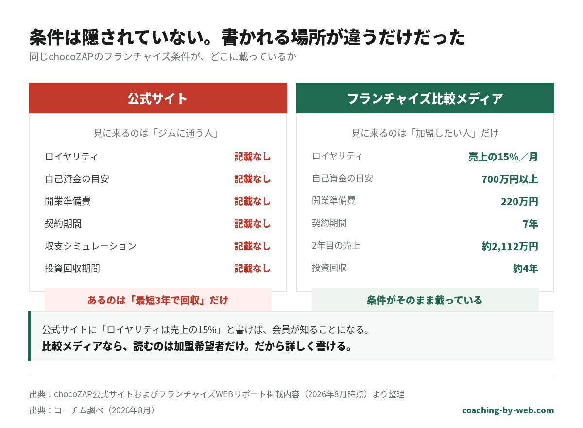 ジム主要8ブランド(エニタイムフィットネス、chocoZAP、カーブス、かたぎり塾、BEYOND、REAL WORKOUT、LAVA、カルド)は公式サイトに金額の記載がない。一方でフランチャイズ比較メディアには条件が掲載されており、chocoZAPはロイヤリティ売上の15%、自己資金700万円以上、開業準備費220万円、開業2年目の売上約2,112万円・営業利益約708万円・約4年で回収と公開されている。出典:各社公式募集ページおよびフランチャイズWEBリポート/コーチム調べ2026年8月
