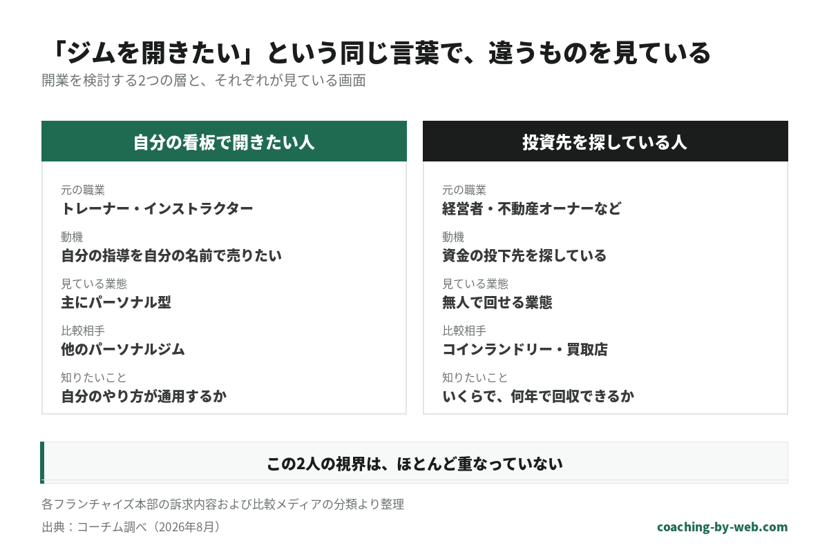 ジム開業を検討する2つの層の比較。自分の看板で開きたい人はトレーナー出身で他のパーソナルジムと比較し、投資先を探している人は経営者や不動産オーナーでコインランドリーや買取店と比較する。両者の視界はほとんど重なっていない。出典:コーチム調べ2026年8月