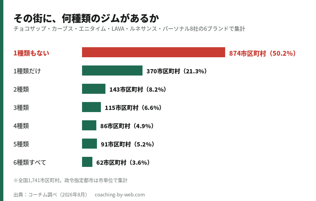 その街に何種類のジムがあるか。1種類もない874市区町村50.2%、1種類だけ370、2種類143、3種類115、4種類86、5種類91、6種類すべて62。チョコザップ・カーブス・エニタイム・LAVA・ルネサンス・パーソナル8社で集計。出典：コーチム調べ2026年8月