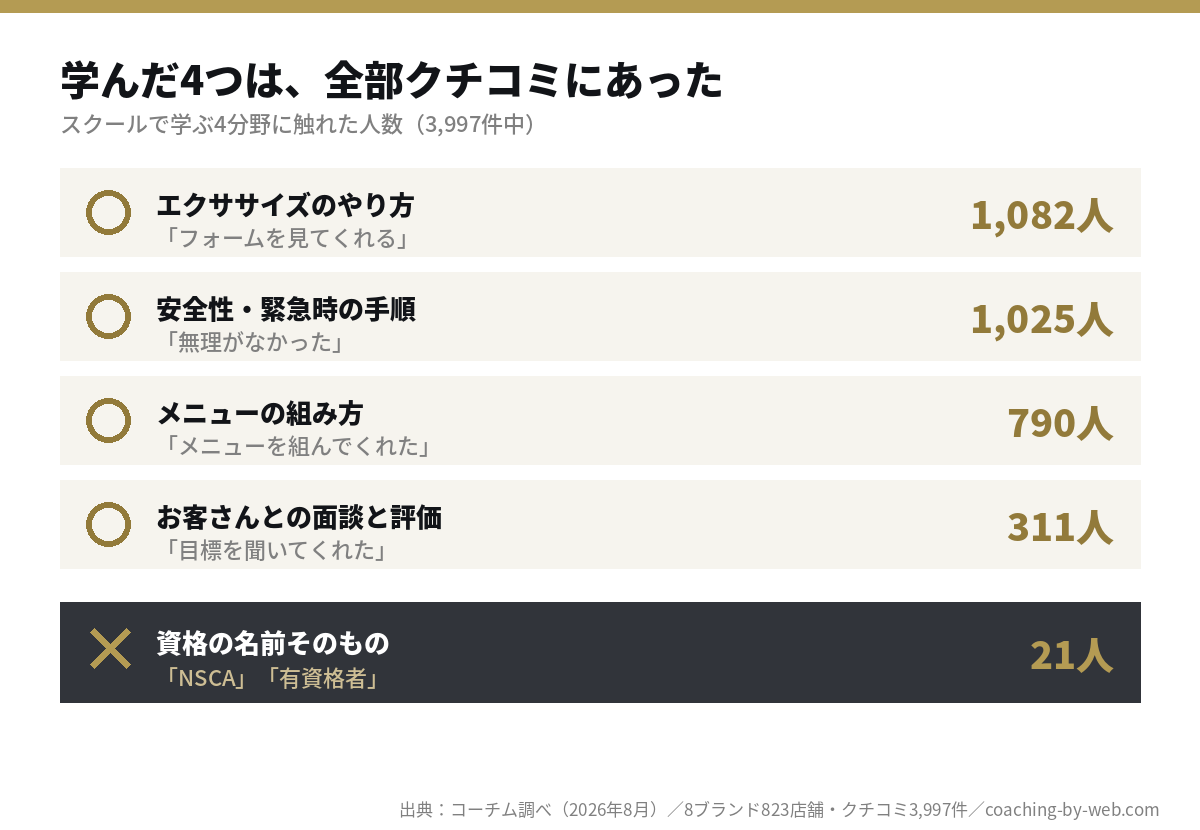 スクールで学ぶ4分野に触れた人数。エクササイズのやり方1,082人、安全性1,025人、メニューの組み方790人、面談311人。一方で資格の名前は21人。出典：コーチム調べ（2026年8月）