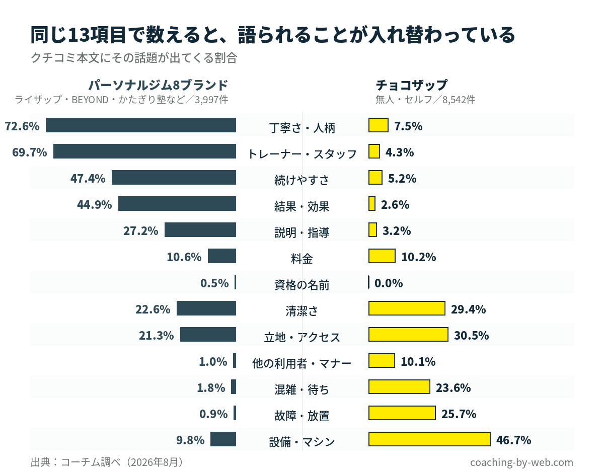 同じ13項目でクチコミを数えた割合。パーソナルジム8ブランド対チョコザップで、丁寧さ72.6%対7.5%、トレーナー69.7%対4.3%、続けやすさ47.4%対5.2%、結果44.9%対2.6%、説明27.2%対3.2%、料金10.6%対10.2%、清潔さ22.6%対29.4%、立地21.3%対30.5%、マナー1.0%対10.1%、混雑1.8%対23.6%、故障0.9%対25.7%、設備9.8%対46.7%。出典：コーチム調べ（2026年8月）