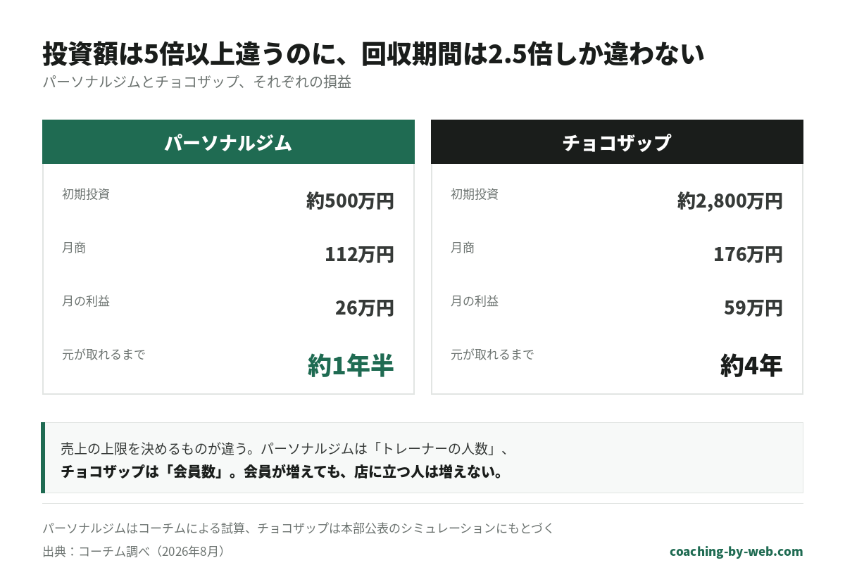 パーソナルジムとチョコザップの損益比較。パーソナルジムは初期投資約500万円・月商112万円・月の利益26万円で約1年半で回収。チョコザップは初期投資約2,800万円・月商176万円・月の利益59万円で約4年で回収。売上の上限を決めるのはパーソナルジムがトレーナーの人数、チョコザップは会員数。出典：コーチム調べ2026年8月