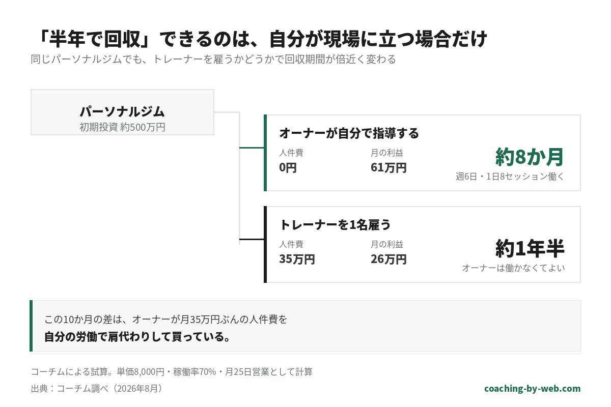 初期投資約500万円のパーソナルジムが2つに分岐する図。オーナーが自分で指導する場合は人件費0円・月の利益61万円で約8か月で回収、ただし週6日1日8セッション働く。トレーナーを1名雇う場合は人件費35万円・月の利益26万円で約1年半で回収、オーナーは働かなくてよい。この10か月の差はオーナーが月35万円ぶんの人件費を自分の労働で肩代わりして買っている。出典：コーチム調べ2026年8月