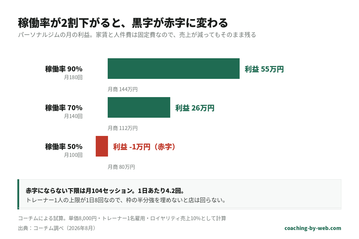パーソナルジムの稼働率別の月の利益。稼働率90%で月180セッション・月商144万円・利益55万円、稼働率70%で月140セッション・月商112万円・利益26万円、稼働率50%で月100セッション・月商80万円・利益マイナス1万円で赤字。赤字にならない下限は月104セッション、1日あたり4.2回。出典：コーチム調べ2026年8月