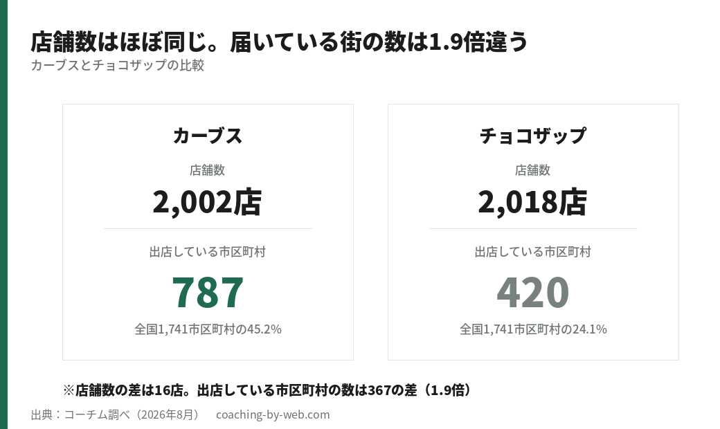 カーブスとチョコザップの比較。カーブスは2,002店で787市区町村、チョコザップは2,018店で420市区町村。店舗数の差は16店だが、出店している市区町村の数は367の差で1.9倍。出典：コーチム調べ2026年8月