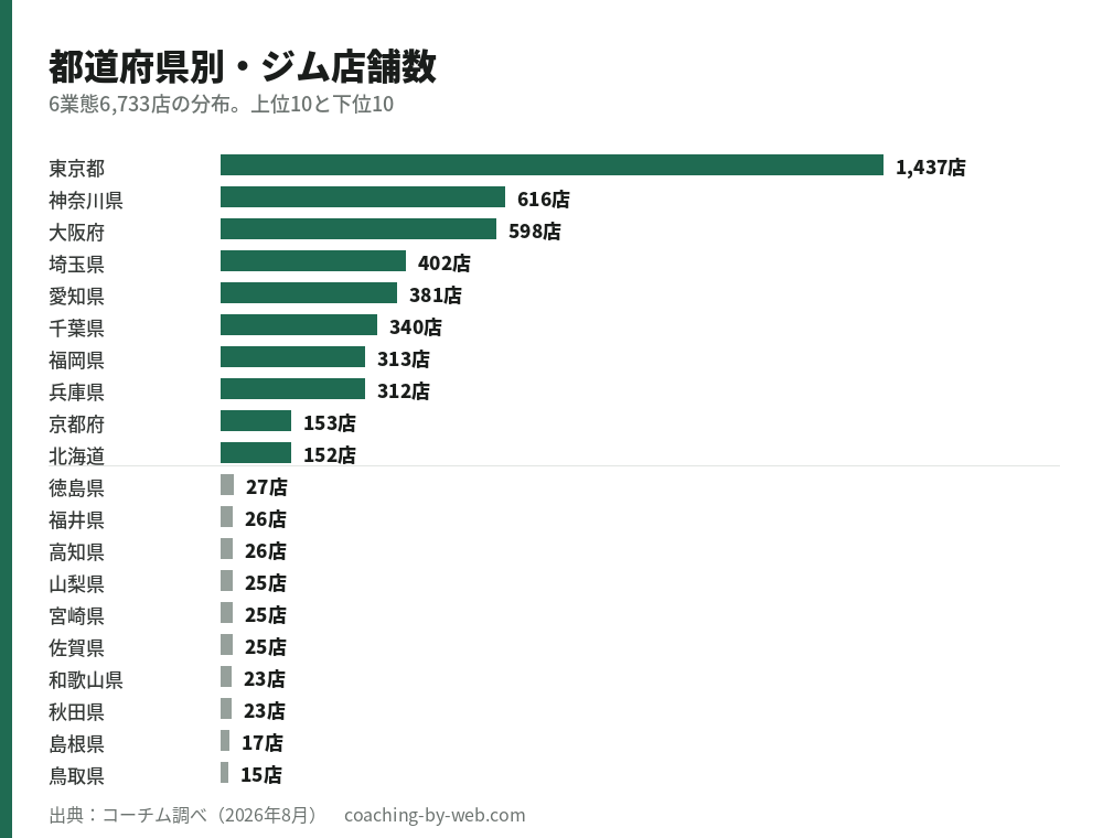 都道府県別のジム店舗数。主要6ブランド6,733店の分布。東京都1,437店、神奈川県616店、大阪府598店。下位は鳥取県15店、島根県17店。出典：コーチム調べ2026年8月