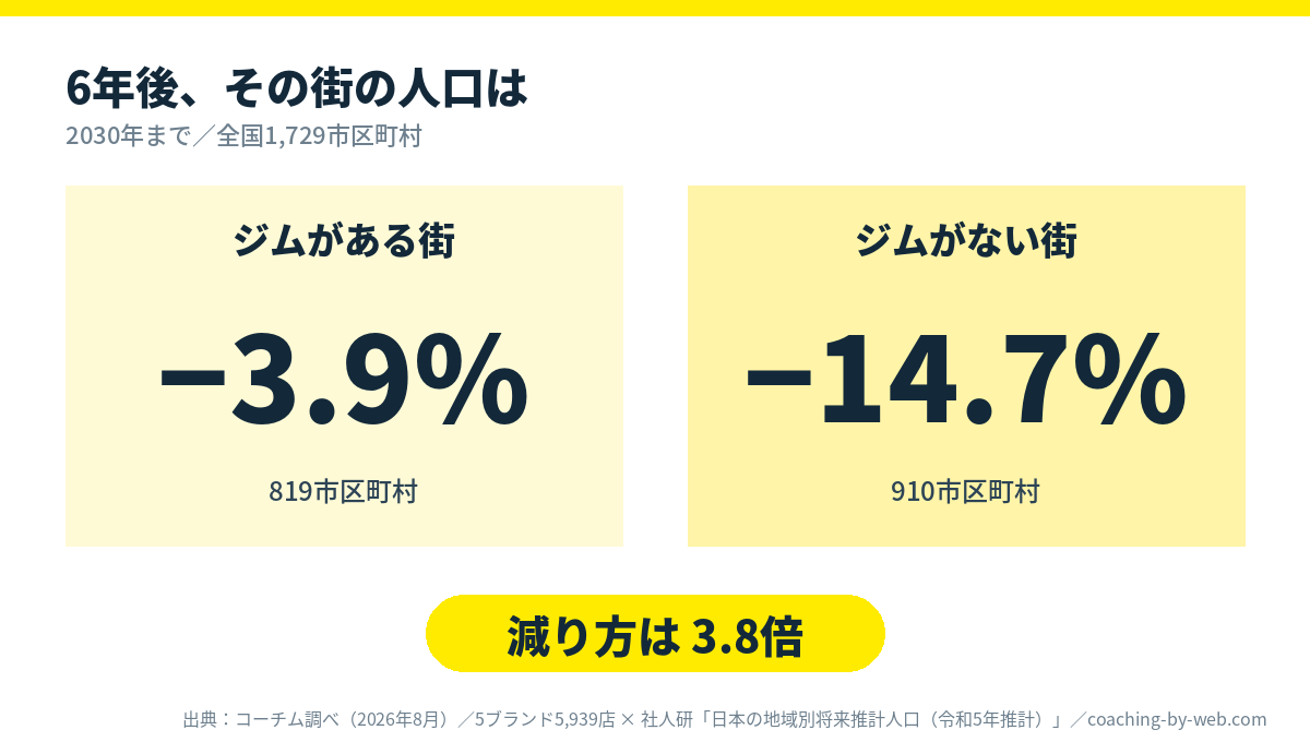 2030年までの人口の減り方。ジムがある819市区町村は3.9%減、ジムがない910市区町村は14.7%減で3.8倍の差。出典：コーチム調べ（2026年8月）