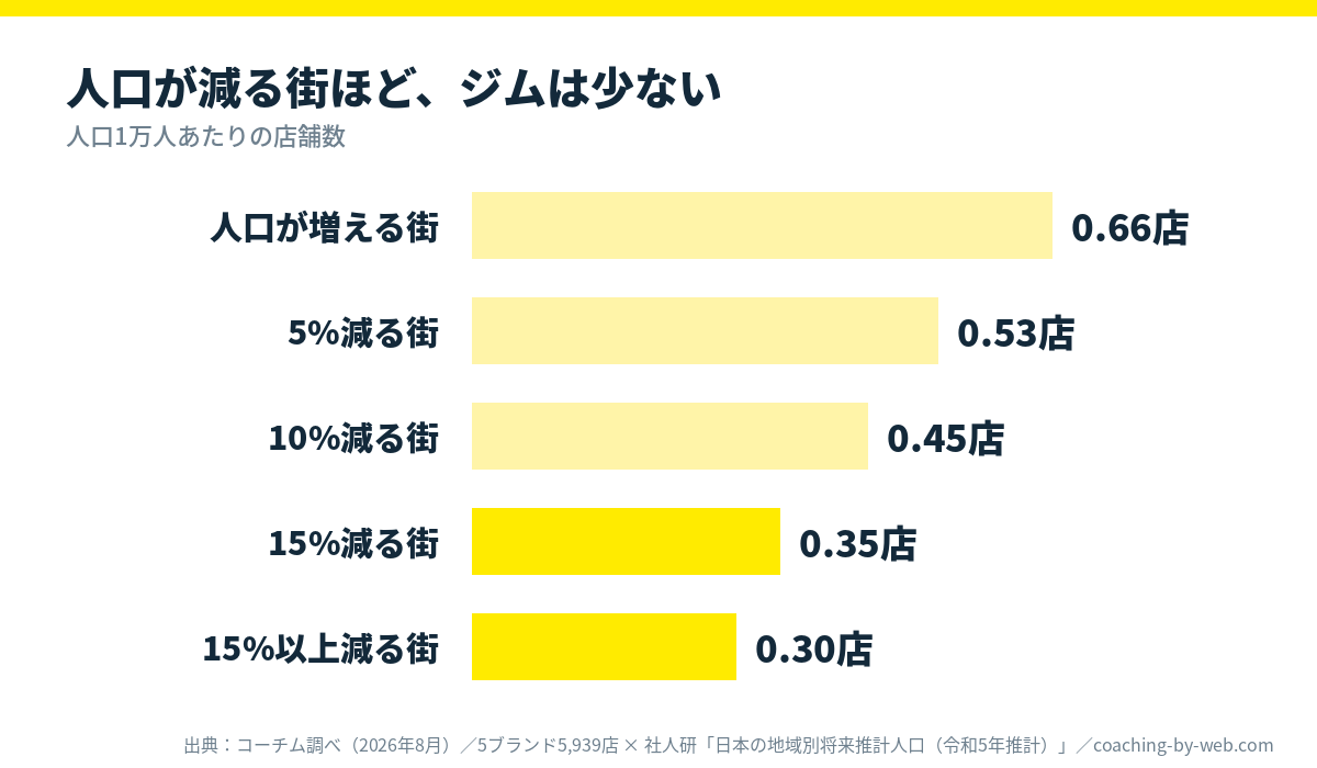 ジムがある819市区町村の、人口1万人あたりの店舗数。人口が増える街は0.66店、15%以上減る街は0.30店で2.2倍の差。出典：コーチム調べ（2026年8月）